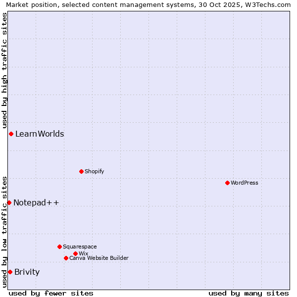 Market position of LearnWorlds vs. Brivity vs. Notepad++