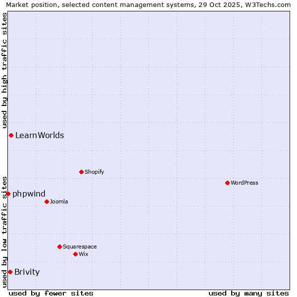 Market position of LearnWorlds vs. Brivity vs. phpwind