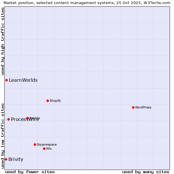 Market position of ProcessWire vs. LearnWorlds vs. Brivity