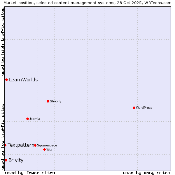 Market position of LearnWorlds vs. Brivity vs. Textpattern