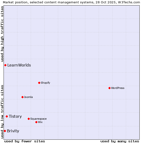 Market position of Tistory vs. LearnWorlds vs. Brivity