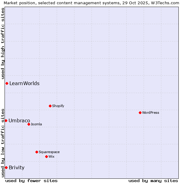 Market position of LearnWorlds vs. Brivity vs. Umbraco