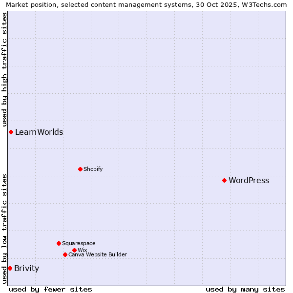 Market position of WordPress vs. LearnWorlds vs. Brivity