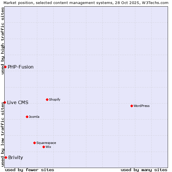 Market position of Brivity vs. PHP-Fusion vs. Live CMS