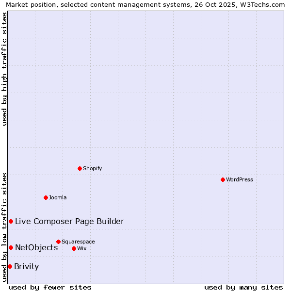 Market position of Live Composer Page Builder vs. NetObjects vs. Brivity