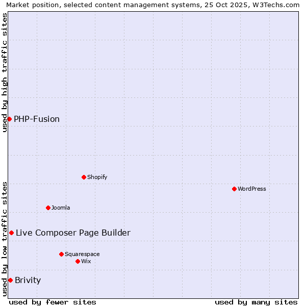 Market position of Live Composer Page Builder vs. Brivity vs. PHP-Fusion