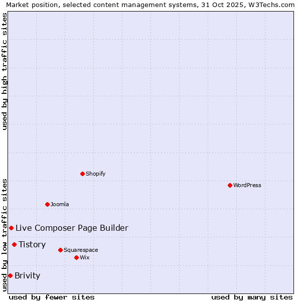 Market position of Tistory vs. Live Composer Page Builder vs. Brivity