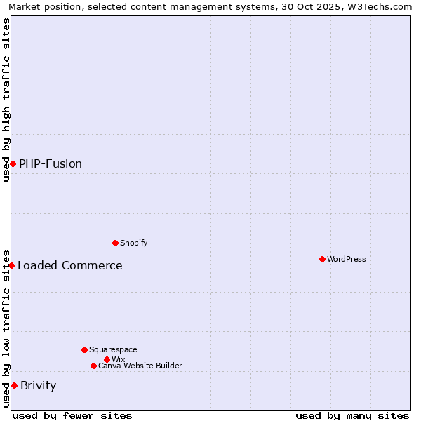Market position of Brivity vs. PHP-Fusion vs. Loaded Commerce