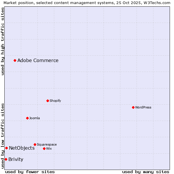 Market position of Adobe Commerce vs. NetObjects vs. Brivity