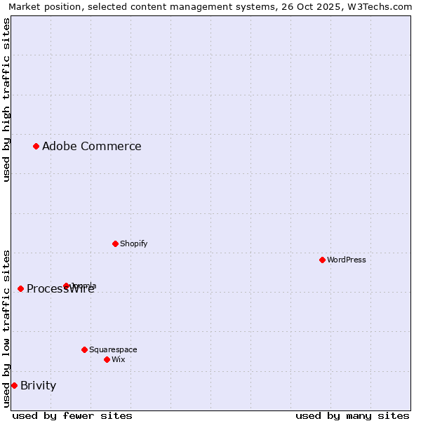 Market position of Adobe Commerce vs. ProcessWire vs. Brivity