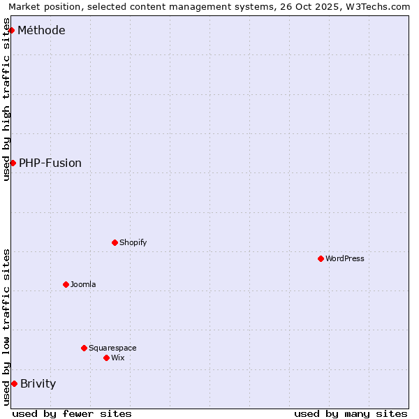Market position of Brivity vs. PHP-Fusion vs. Méthode