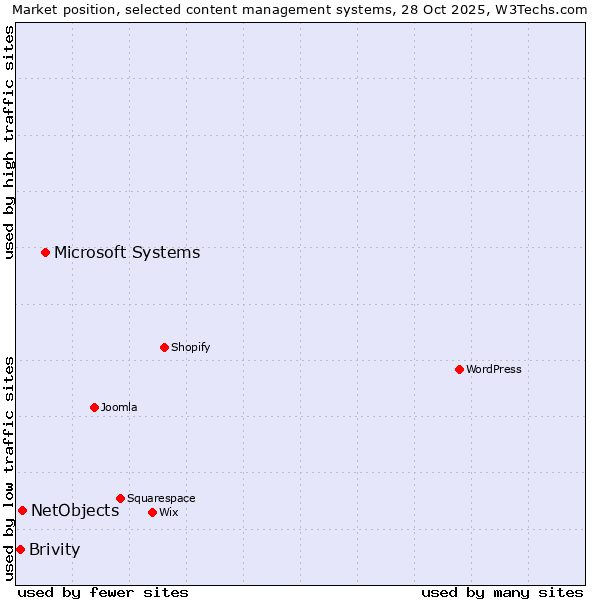 Market position of Microsoft Systems vs. NetObjects vs. Brivity