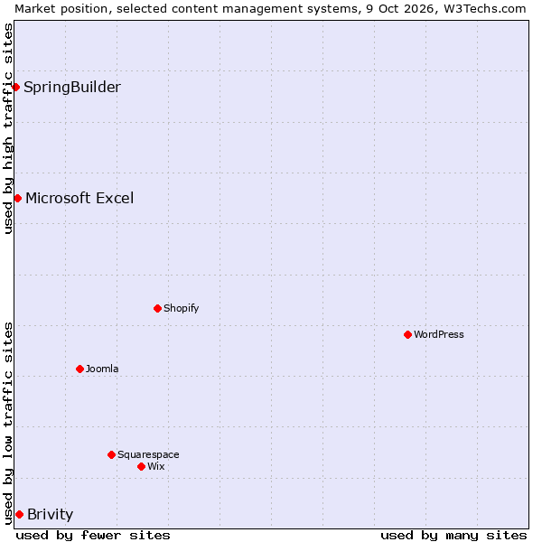 Market position of Brivity vs. Microsoft Excel vs. SpringBuilder
