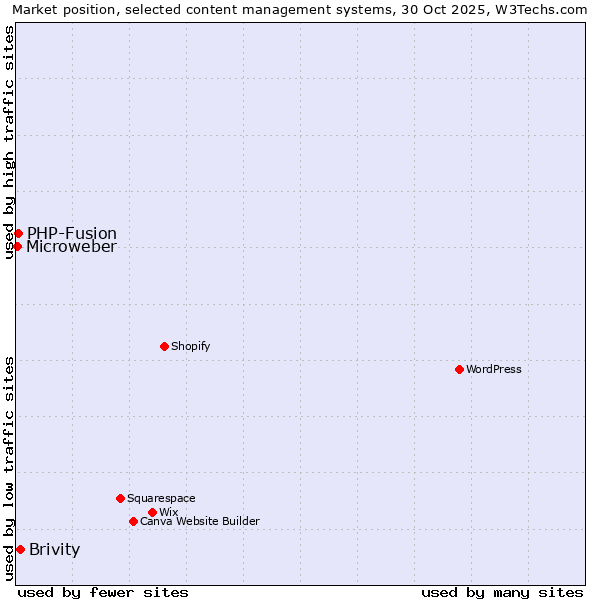 Market position of Brivity vs. PHP-Fusion vs. Microweber