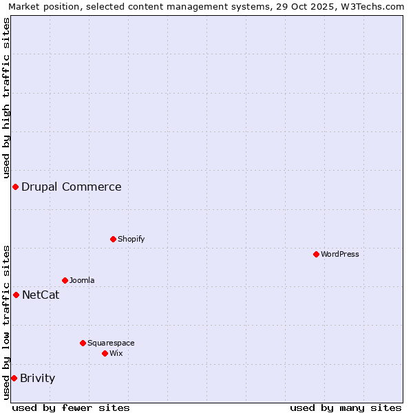 Market position of NetCat vs. Drupal Commerce vs. Brivity