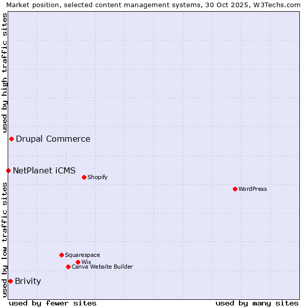 Market position of Drupal Commerce vs. Brivity vs. NetPlanet iCMS