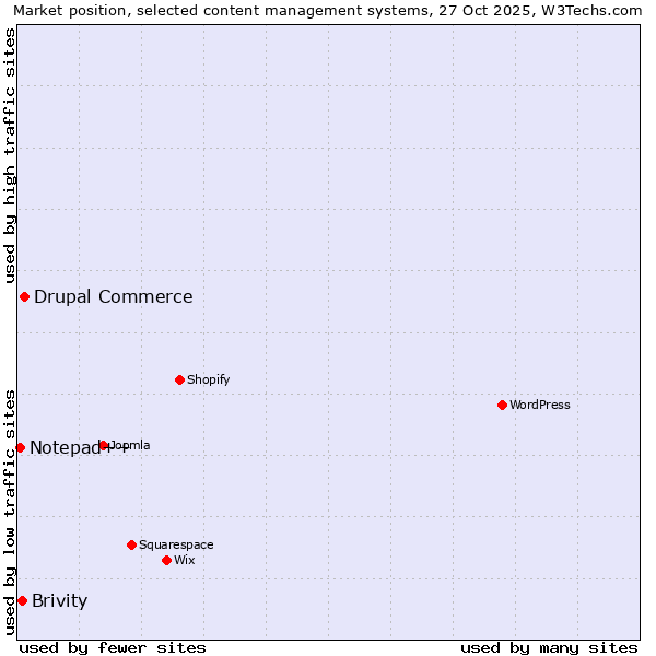 Market position of Drupal Commerce vs. Brivity vs. Notepad++