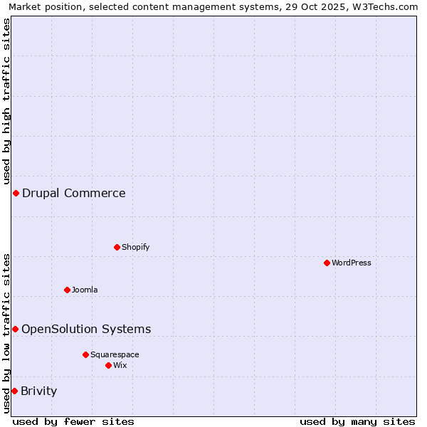 Market position of Drupal Commerce vs. OpenSolution Systems vs. Brivity