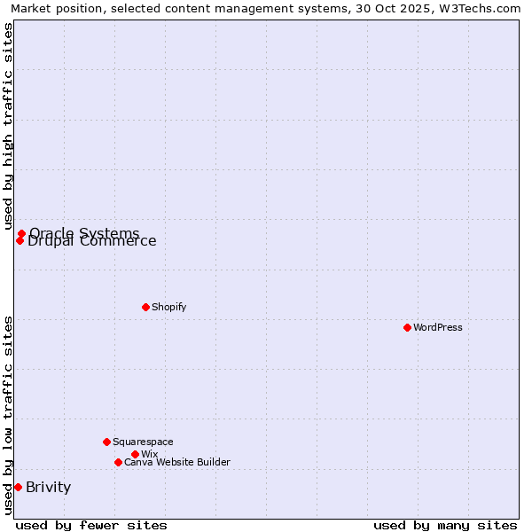 Market position of Oracle Systems vs. Drupal Commerce vs. Brivity