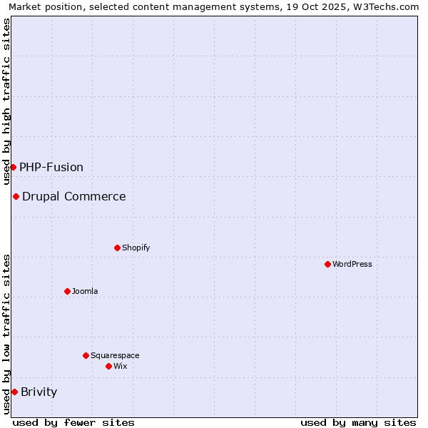 Market position of Drupal Commerce vs. Brivity vs. PHP-Fusion