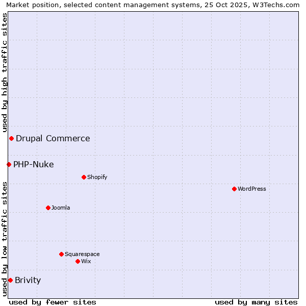 Market position of Drupal Commerce vs. Brivity vs. PHP-Nuke
