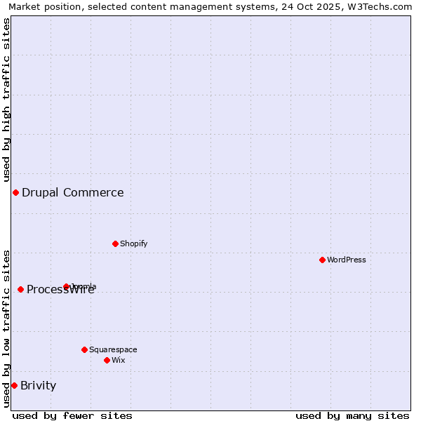 Market position of ProcessWire vs. Drupal Commerce vs. Brivity