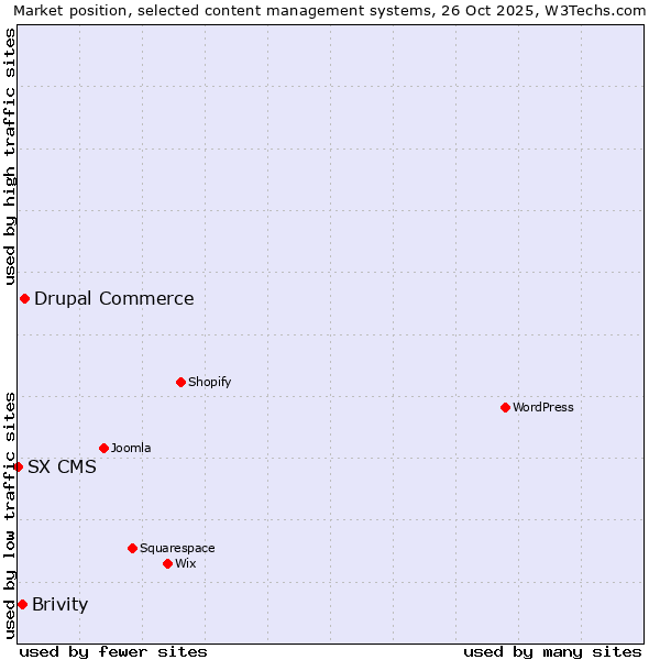 Market position of Drupal Commerce vs. Brivity vs. SX CMS