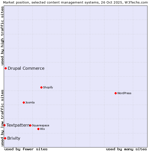 Market position of Drupal Commerce vs. Brivity vs. Textpattern