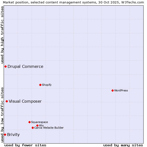 Market position of Visual Composer vs. Drupal Commerce vs. Brivity