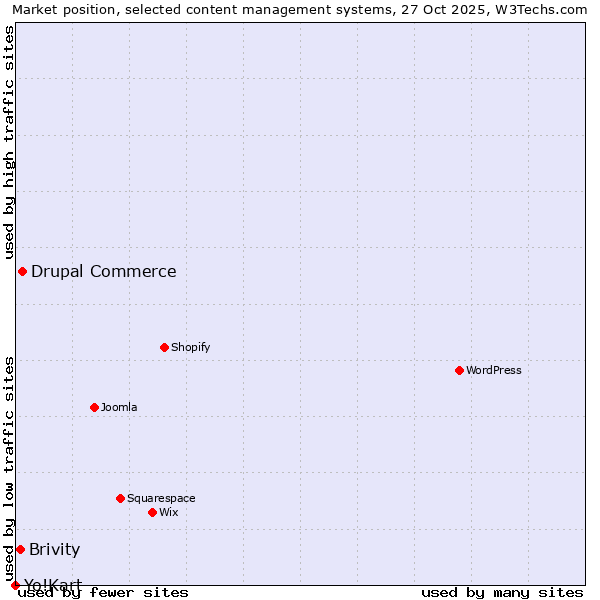 Market position of Drupal Commerce vs. Brivity vs. Yo!Kart