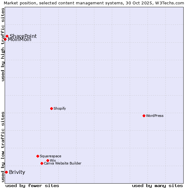 Market position of SharePoint vs. Brivity vs. MoinMoin