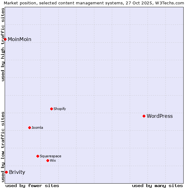 Market position of WordPress vs. Brivity vs. MoinMoin