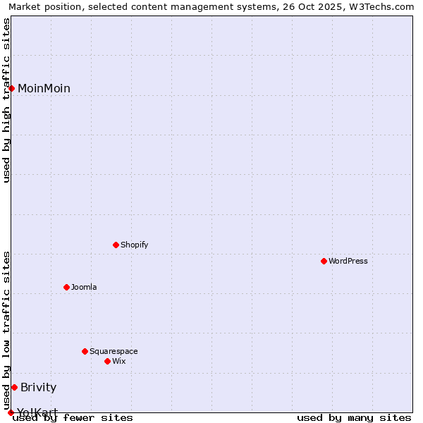 Market position of Brivity vs. MoinMoin vs. Yo!Kart