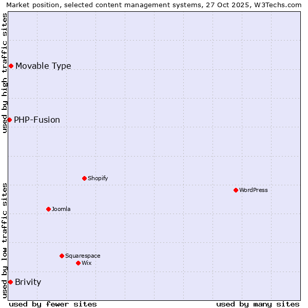 Market position of Movable Type vs. Brivity vs. PHP-Fusion