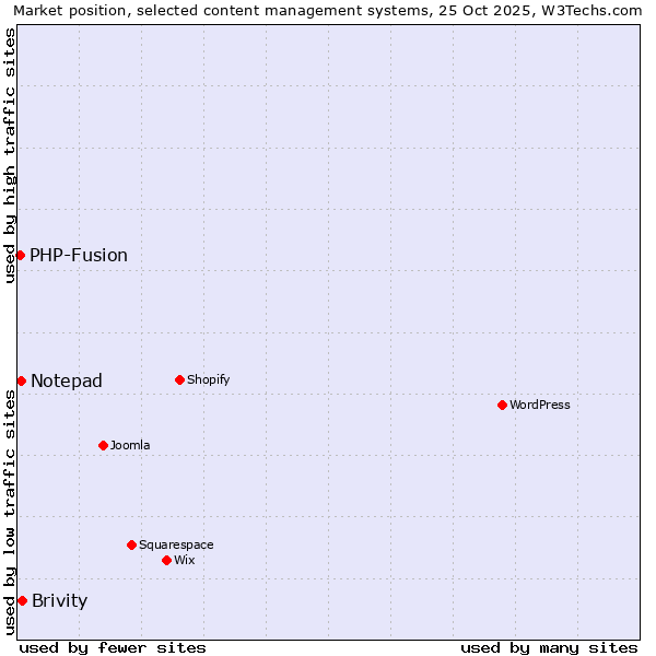 Market position of Brivity vs. Notepad vs. PHP-Fusion