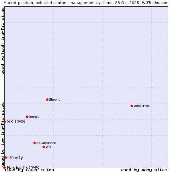 Market position of Brivity vs. SX CMS vs. Navigate CMS