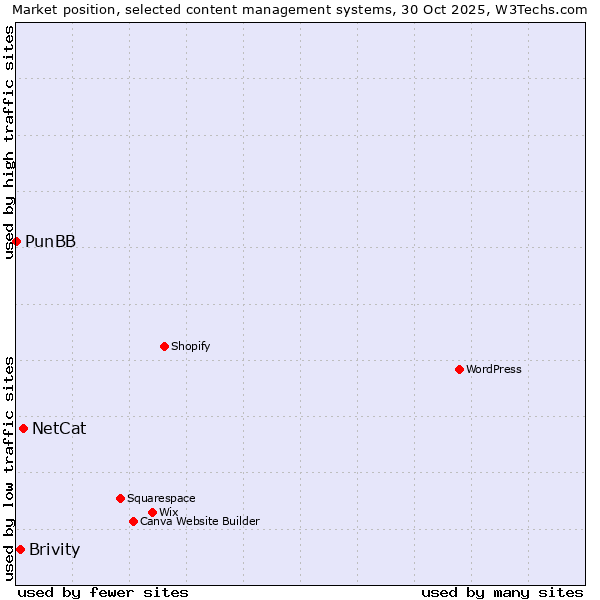 Market position of NetCat vs. Brivity vs. PunBB
