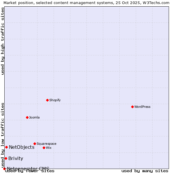 Market position of NetObjects vs. Brivity vs. Netgenerator CMS