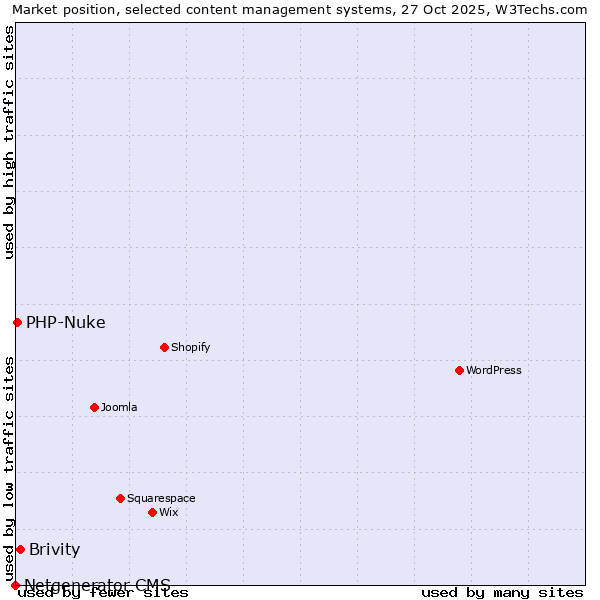 Market position of Brivity vs. PHP-Nuke vs. Netgenerator CMS