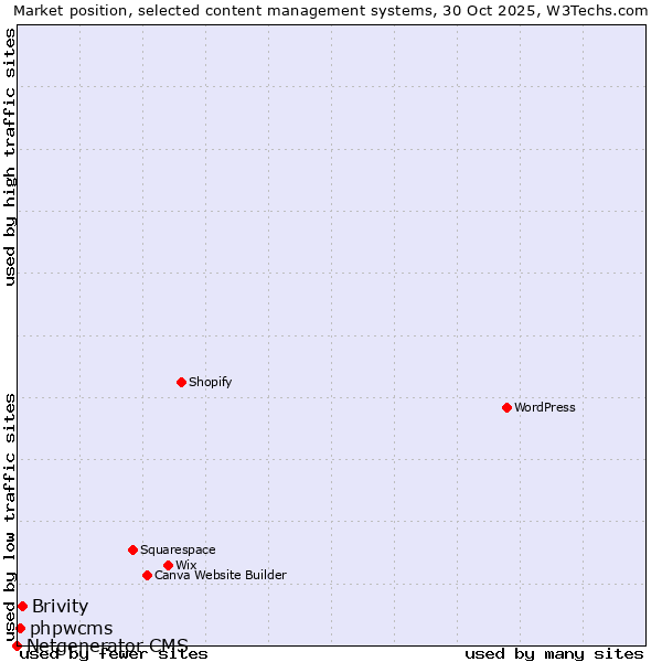 Market position of Brivity vs. phpwcms vs. Netgenerator CMS