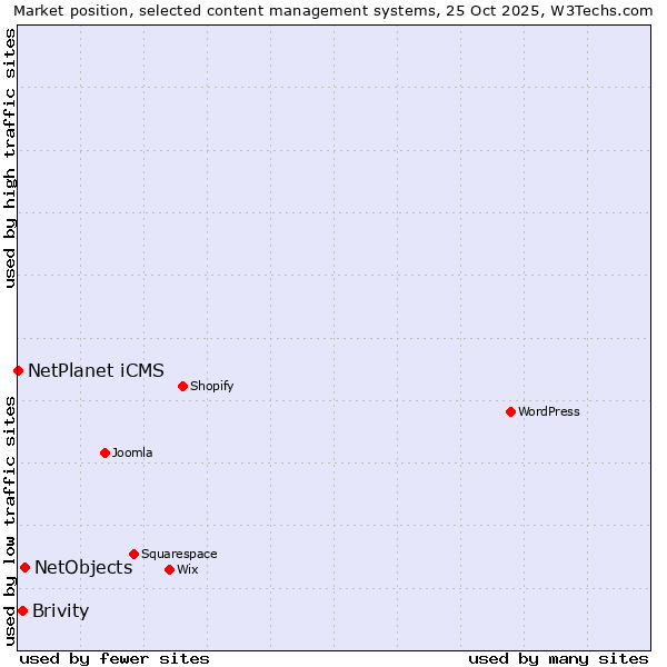 Market position of NetObjects vs. Brivity vs. NetPlanet iCMS