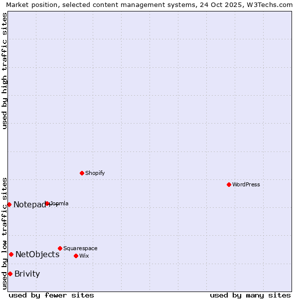 Market position of NetObjects vs. Brivity vs. Notepad++