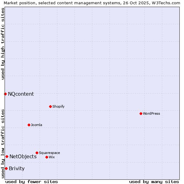 Market position of NetObjects vs. Brivity vs. NQcontent