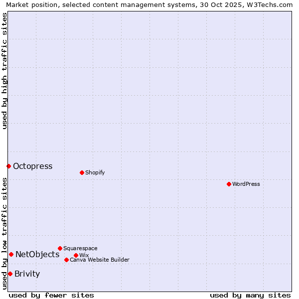 Market position of NetObjects vs. Brivity vs. Octopress