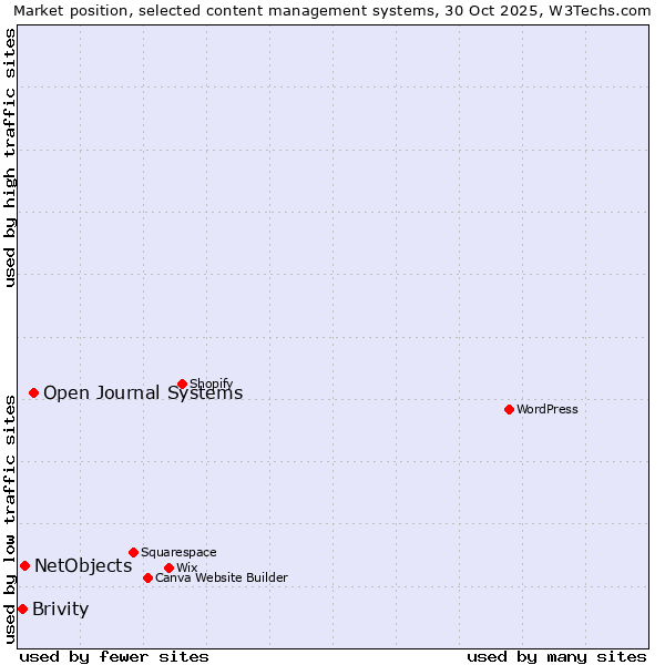 Market position of Open Journal Systems vs. NetObjects vs. Brivity