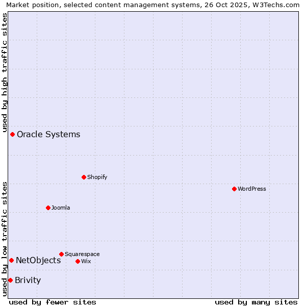 Market position of Oracle Systems vs. NetObjects vs. Brivity