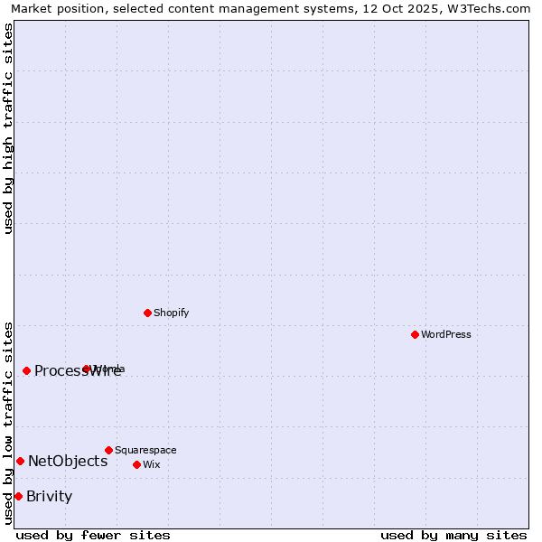 Market position of ProcessWire vs. NetObjects vs. Brivity