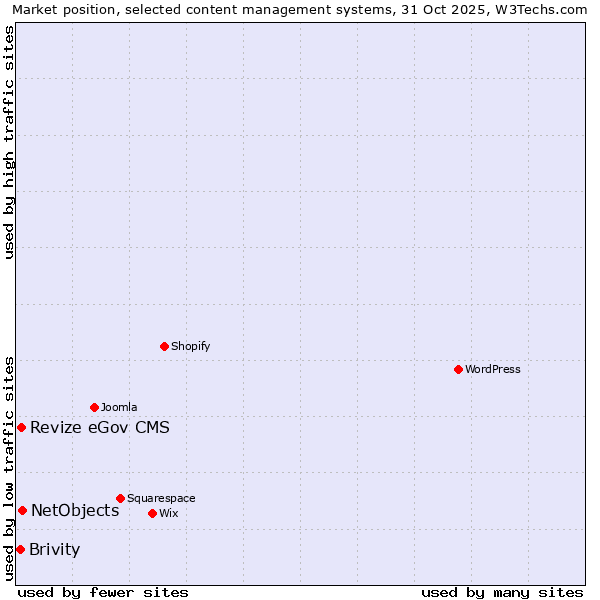 Market position of NetObjects vs. Revize eGov CMS vs. Brivity