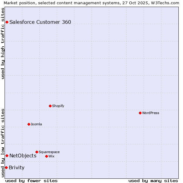 Market position of Salesforce Customer 360 vs. NetObjects vs. Brivity