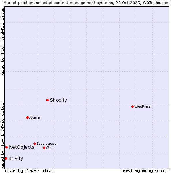 Market position of Shopify vs. NetObjects vs. Brivity
